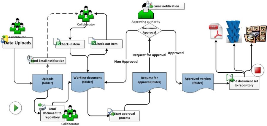 Workflow Diagram Vs Process Flow Diagram 2846