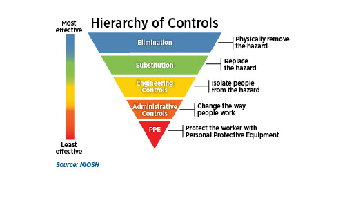hierarchy triangle ranking the effectiveness of risk control measures