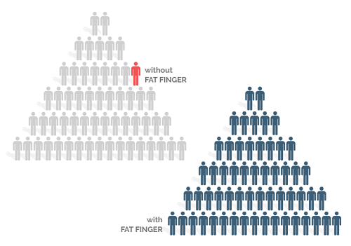 infographic showing how FAT FINGER empowers every company employee