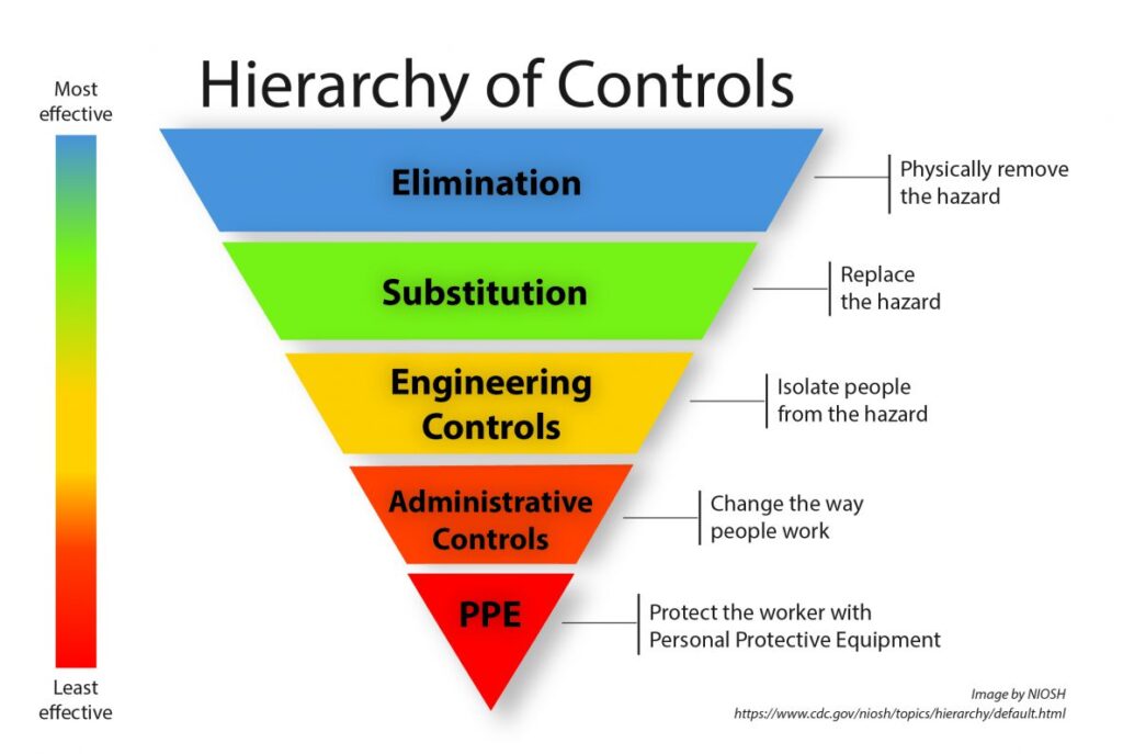 An inverted pyramid of the hierarchy of controls for mitigating job hazards 